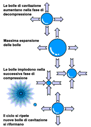 Cavitazione Lavaggio a Ultrasuoni