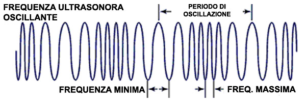 sweep-1 Frequenza Variabile Ultrasuoni